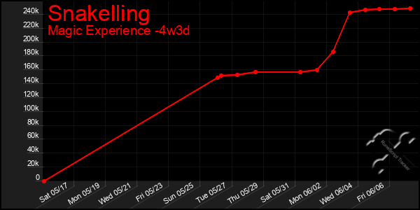 Last 31 Days Graph of Snakelling