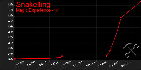 Last 24 Hours Graph of Snakelling