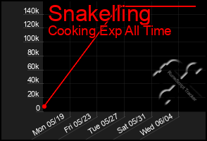 Total Graph of Snakelling