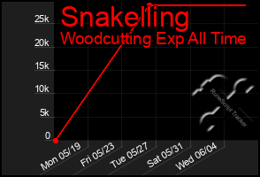 Total Graph of Snakelling
