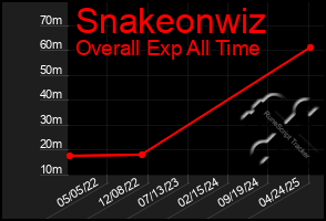 Total Graph of Snakeonwiz