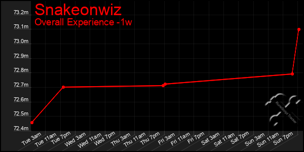 1 Week Graph of Snakeonwiz