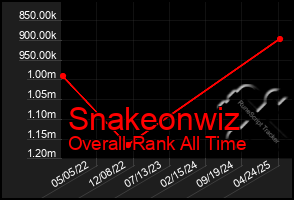 Total Graph of Snakeonwiz