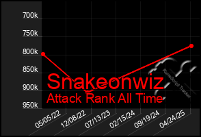 Total Graph of Snakeonwiz