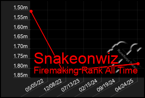Total Graph of Snakeonwiz