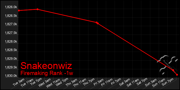 Last 7 Days Graph of Snakeonwiz