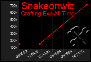 Total Graph of Snakeonwiz