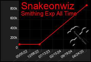 Total Graph of Snakeonwiz