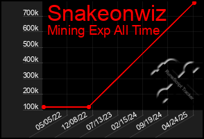 Total Graph of Snakeonwiz
