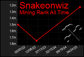 Total Graph of Snakeonwiz