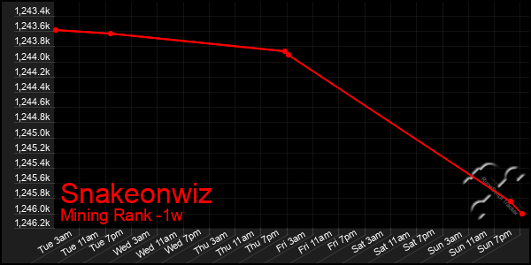Last 7 Days Graph of Snakeonwiz