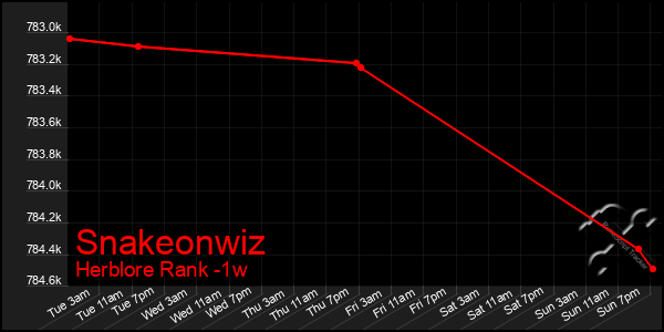 Last 7 Days Graph of Snakeonwiz