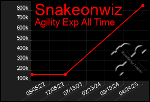 Total Graph of Snakeonwiz