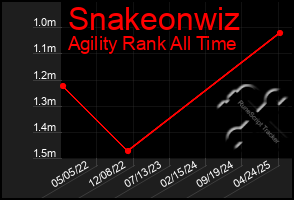 Total Graph of Snakeonwiz