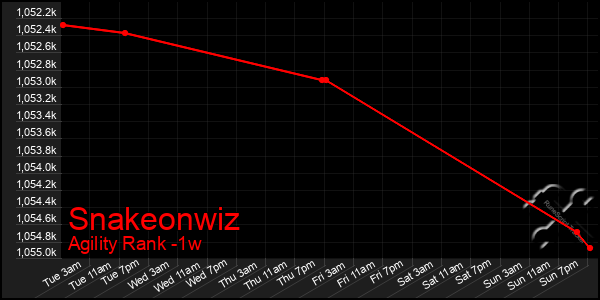 Last 7 Days Graph of Snakeonwiz