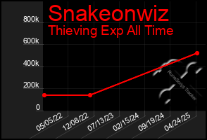 Total Graph of Snakeonwiz
