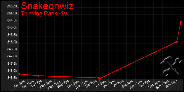 Last 7 Days Graph of Snakeonwiz
