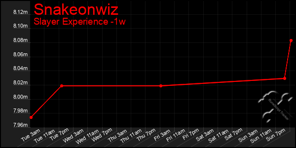 Last 7 Days Graph of Snakeonwiz