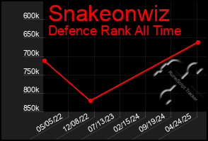 Total Graph of Snakeonwiz