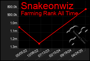 Total Graph of Snakeonwiz