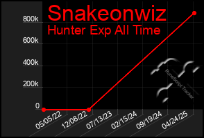 Total Graph of Snakeonwiz