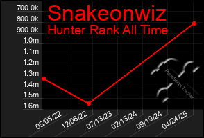 Total Graph of Snakeonwiz