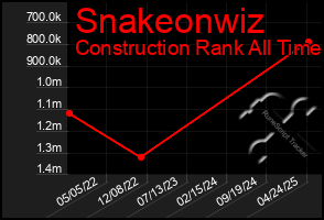 Total Graph of Snakeonwiz