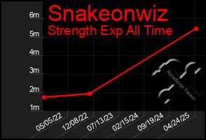 Total Graph of Snakeonwiz