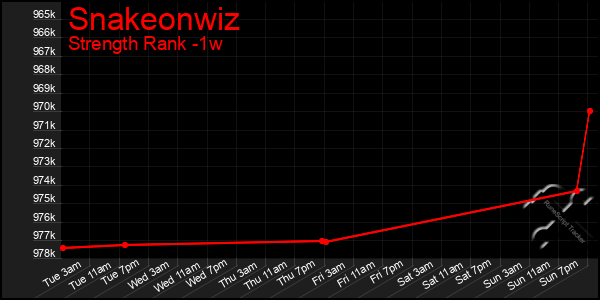 Last 7 Days Graph of Snakeonwiz