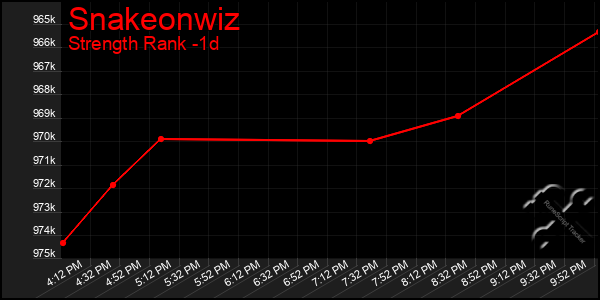 Last 24 Hours Graph of Snakeonwiz
