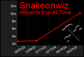Total Graph of Snakeonwiz