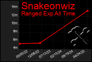 Total Graph of Snakeonwiz