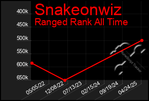 Total Graph of Snakeonwiz
