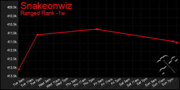 Last 7 Days Graph of Snakeonwiz