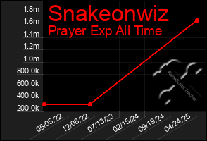 Total Graph of Snakeonwiz