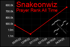 Total Graph of Snakeonwiz