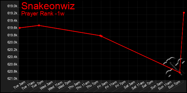Last 7 Days Graph of Snakeonwiz