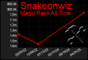 Total Graph of Snakeonwiz