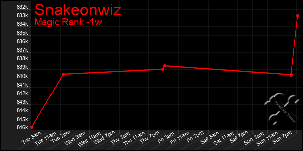 Last 7 Days Graph of Snakeonwiz