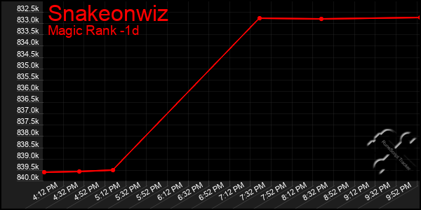 Last 24 Hours Graph of Snakeonwiz