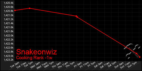 Last 7 Days Graph of Snakeonwiz