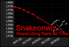 Total Graph of Snakeonwiz