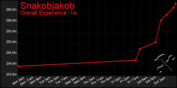1 Week Graph of Snakobjakob