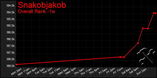 1 Week Graph of Snakobjakob