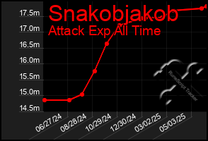 Total Graph of Snakobjakob