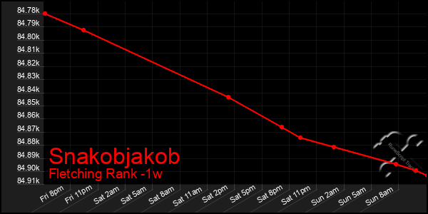 Last 7 Days Graph of Snakobjakob