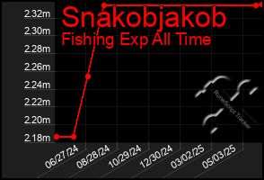 Total Graph of Snakobjakob