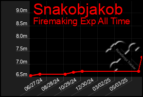 Total Graph of Snakobjakob