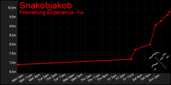 Last 7 Days Graph of Snakobjakob
