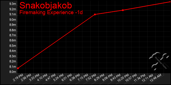 Last 24 Hours Graph of Snakobjakob